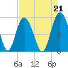 Range 'A' Light tide chart for Saturday, August 21, 2021