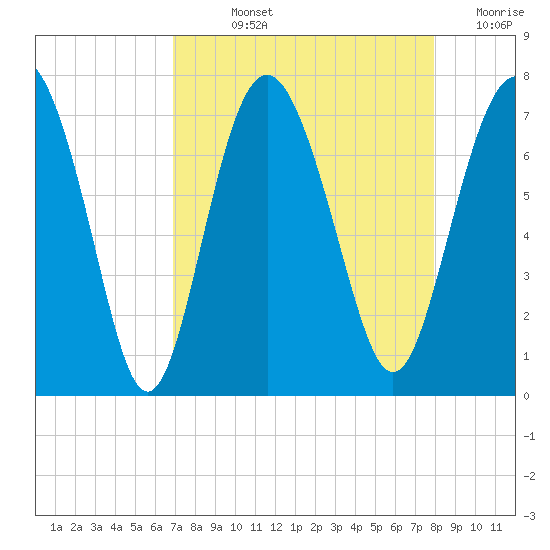Range 'A' Light tide chart for Wednesday, August 25, 2021