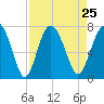 Range 'A' Light tide chart for Wednesday, August 25, 2021