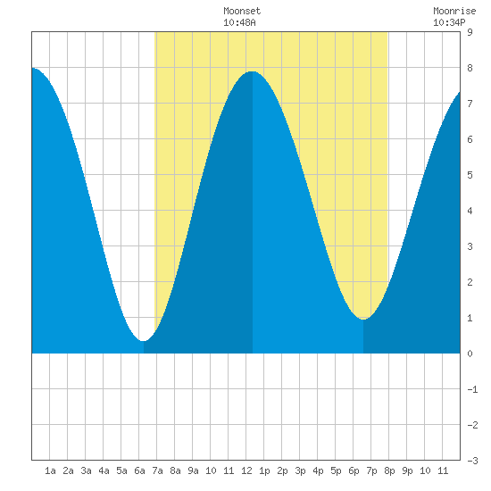 Range 'A' Light tide chart for Thursday, August 26, 2021