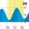 Range 'A' Light tide chart for Saturday, August 28, 2021