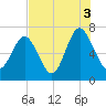 Range 'A' Light tide chart for Tuesday, August 3, 2021