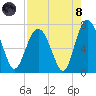 Range 'A' Light tide chart for Sunday, August 8, 2021