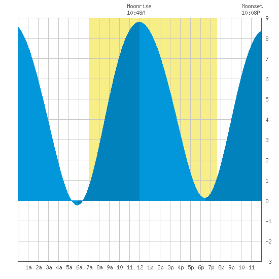 Range 'A' Light tide chart for Friday, September 10, 2021