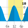 Range 'A' Light tide chart for Friday, September 10, 2021