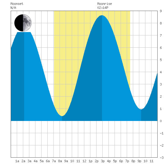 Range 'A' Light tide chart for Monday, September 13, 2021