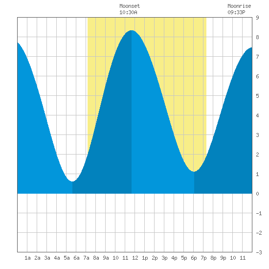 Range 'A' Light tide chart for Friday, September 24, 2021