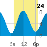 Range 'A' Light tide chart for Friday, September 24, 2021