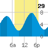 Range 'A' Light tide chart for Wednesday, September 29, 2021