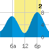 Range 'A' Light tide chart for Thursday, September 2, 2021