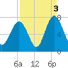 Range 'A' Light tide chart for Friday, September 3, 2021