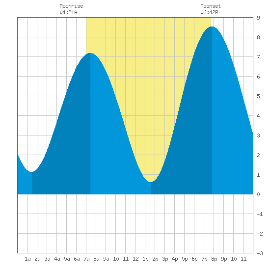 Range 'A' Light tide chart for Saturday, September 4, 2021