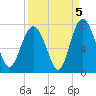Range 'A' Light tide chart for Sunday, September 5, 2021