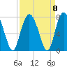 Range 'A' Light tide chart for Wednesday, September 8, 2021