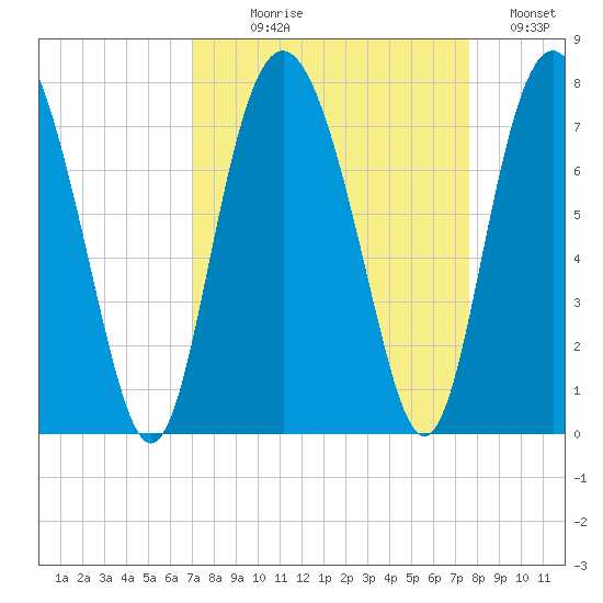 Range 'A' Light tide chart for Thursday, September 9, 2021