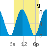 Range 'A' Light tide chart for Thursday, September 9, 2021