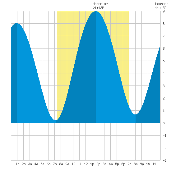 Range 'A' Light tide chart for Monday, October 11, 2021
