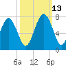 Range 'A' Light tide chart for Wednesday, October 13, 2021