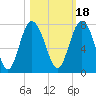 Range 'A' Light tide chart for Monday, October 18, 2021