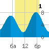 Range 'A' Light tide chart for Friday, October 1, 2021