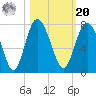 Range 'A' Light tide chart for Wednesday, October 20, 2021