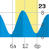 Range 'A' Light tide chart for Saturday, October 23, 2021