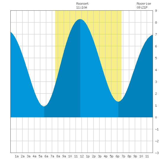 Range 'A' Light tide chart for Sunday, October 24, 2021