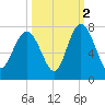Range 'A' Light tide chart for Saturday, October 2, 2021