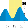 Range 'A' Light tide chart for Saturday, October 30, 2021