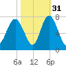 Range 'A' Light tide chart for Sunday, October 31, 2021