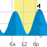 Range 'A' Light tide chart for Monday, October 4, 2021