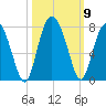 Range 'A' Light tide chart for Saturday, October 9, 2021