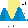 Range 'A' Light tide chart for Saturday, November 13, 2021