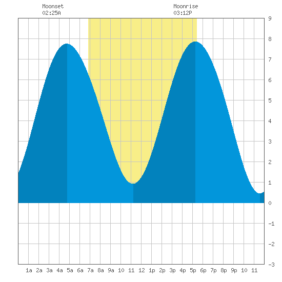 Range 'A' Light tide chart for Sunday, November 14, 2021