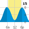 Range 'A' Light tide chart for Monday, November 15, 2021