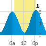 Range 'A' Light tide chart for Monday, November 1, 2021
