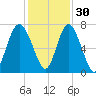 Range 'A' Light tide chart for Tuesday, November 30, 2021