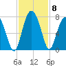 Range 'A' Light tide chart for Monday, November 8, 2021
