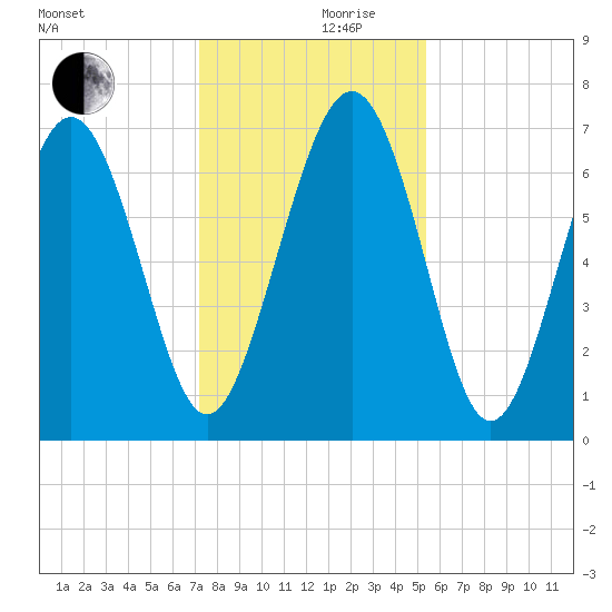 Range 'A' Light tide chart for Friday, December 10, 2021
