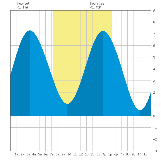 Range 'A' Light tide chart for Sunday, December 12, 2021