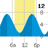 Range 'A' Light tide chart for Sunday, December 12, 2021