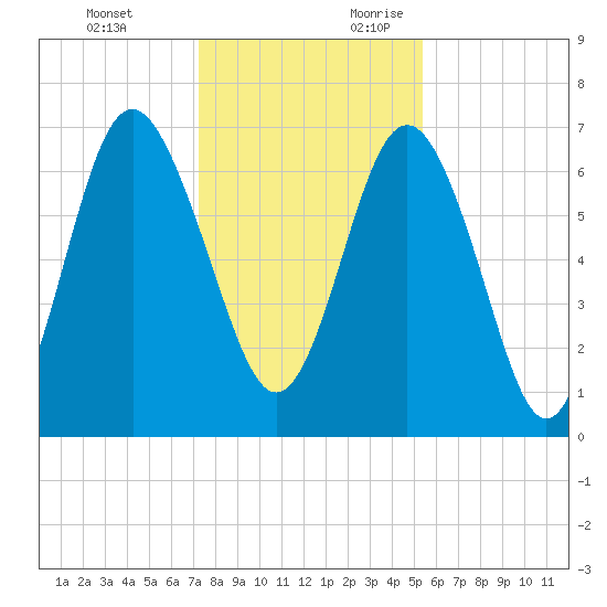 Range 'A' Light tide chart for Monday, December 13, 2021