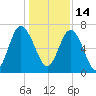 Range 'A' Light tide chart for Tuesday, December 14, 2021
