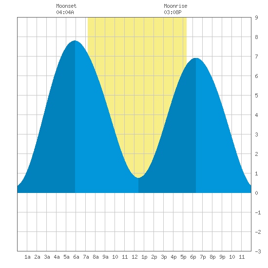 Range 'A' Light tide chart for Wednesday, December 15, 2021