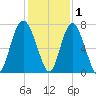 Range 'A' Light tide chart for Wednesday, December 1, 2021