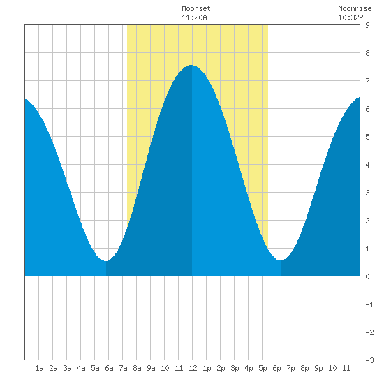 Range 'A' Light tide chart for Friday, December 24, 2021