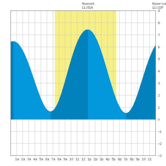 Range 'A' Light tide chart for Saturday, December 25, 2021