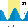 Range 'A' Light tide chart for Saturday, December 25, 2021