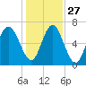 Range 'A' Light tide chart for Monday, December 27, 2021