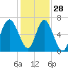 Range 'A' Light tide chart for Tuesday, December 28, 2021